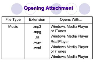 Opening Attachment Windows Media Player or iTunes Windows Media Player RealPlayer Windows Media Player or iTunes Windows Media Player .mp3 .mpg .ra .wav .wmf Music Opens With... Extension File Type 