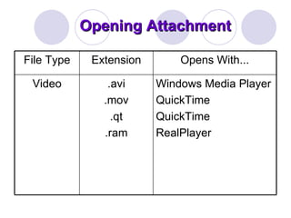 Opening Attachment Windows Media Player QuickTime QuickTime RealPlayer .avi .mov .qt .ram Video Opens With... Extension File Type 