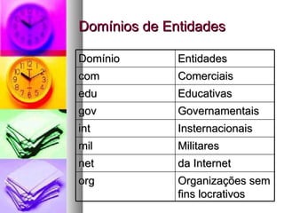 Domínios de Entidades Domínio Entidades com Comerciais edu Educativas gov Governamentais int Insternacionais mil Militares net da Internet org Organizações sem fins locrativos 