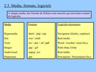 2.3. Media, formats, logiciels Media Hypermedia Son Texte Images Audiovisuel Diaporama Formats .html / .php /.asp .wav /.midi .txt / .doc / .rtf /.pdf .jpg / .gif .mpeg/ .avi .ppt Logiciels nécessaires Navigateur (firefox, explorer) Real media Word / Acrobat / texte Oo.o Paint shop, Gimp  Real média Powerpoint / Présentation Oo.o A chaque media, des formats de fichiers sont associés qui renvoient à autant de logiciels. 