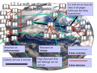 1.2. Le web, un réseau de liens hypertextes Liens externes Structure en  réseau Liaison serveur à serveur Liens internes Structure en  arborescence Page d'accueil d'un site hébergé sur un serveur Le web est un tissu de sites et de pages reliés par des liens hypertextes 
