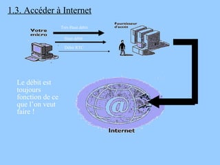 1.3. Accéder à Internet Débit RTC Haut débit Très Haut débit Le débit est toujours fonction de ce que l’on veut faire ! 