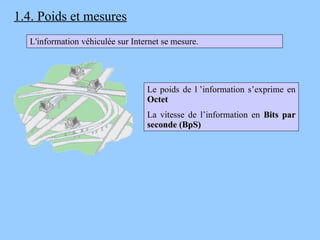 1.4. Poids et mesures L'information véhiculée sur Internet se mesure.  Le poids de l ’information s’exprime en  Octet   La vitesse de l’information en  Bits par seconde (BpS) 