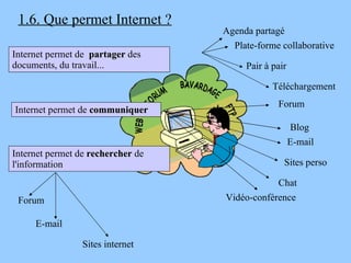 1.6. Que permet Internet ? Internet permet de  partager  des documents, du travail... Chat Forum Blog E-mail Sites perso Agenda partagé Plate-forme collaborative Pair à pair Téléchargement Vidéo-conférence Forum E-mail Sites internet Internet permet de  communiquer   Internet permet de  rechercher  de l'information 