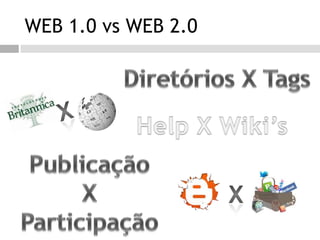 WEB 1.0 vs WEB 2.0Diretórios X TagsXHelp X Wiki’sPublicaçãoXParticipaçãoX