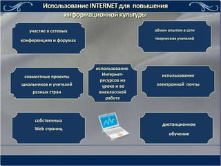 Использование INTERNET для повышения
               информационной культуры

   участие в сетевых                     обмен опытом в сети

конференциях и форумах                   творческих учителей




                         использование
 совместные проекты         Интернет-       использование
                           ресурсов на
школьников и учителей       уроке и во   электронной почты
    разных стран          внеклассной
                             работе



     собственных
                                            дистанционное
     Web страниц
                                                обучение
 