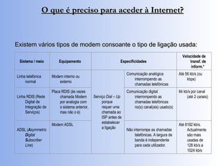 Existem vários tipos de modem consoante o tipo de ligação usada: O que é preciso para aceder à Internet? Até 8192 kb/s. Actualmente são mais usadas de 128 kb/s a 1024 kb/s Não interrompe as chamadas telefónicas. A largura de banda é independente para cada utilizador. Modem ADSL  ADSL ( A symmetric  D igital  S ubscriber Line )  64 kb/s por canal (até 2 canais) Comunicação digital interrompendo as chamadas telefónicas no(s) canal(ais) usado(s) Placa RDIS (às vezes chamada Modem por analogia com o sistema anterior, mas não o é) Linha RDIS (Rede Digital de Integração de Serviços)  Até 56 kb/s (ou kbps)  Comunicação analógica interrompendo as chamadas telefónicas Serviço  Dial – Up  porque requer uma chamada ao ISP antes de estabelecer a ligação Modem interno ou externo  Linha telefónica normal  Velocidade de transf. de inform.*  Especificidades  Equipamento  Sistema / meio  