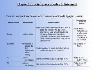 Existem vários tipos de modem consoante o tipo de ligação usada: O que é preciso para aceder à Internet? Velocidade de transf. de inform.*  Pode ir até 45 Mb/s  Normalmente alugadas pelos ISPs.  Linhas dedicadas  T3  Pode ir até 1,544 Mb/s  Normalmente alugadas pelos ISPs.  Linhas dedicadas  T1  De 1 Mb/s a 4 Mb/s  Pode receber o sinal de Internet em qualquer parte do mundo.  Parabólica + placa de PC (equipamento caro)  Satélite  Até 6 Mb/s. Actualmente são mais usadas de 128 kb/s a 1024 kb/s. Não usa a linha telefónica mas sim o cabo de transporte do sinal televisivo. Usa uma frequência como se fosse um canal de televisão. A largura de banda de uma zona é partilhada por vários utilizadores. Modem cabo  Cabo  Especificidades  Equipamento  Sistema / meio  