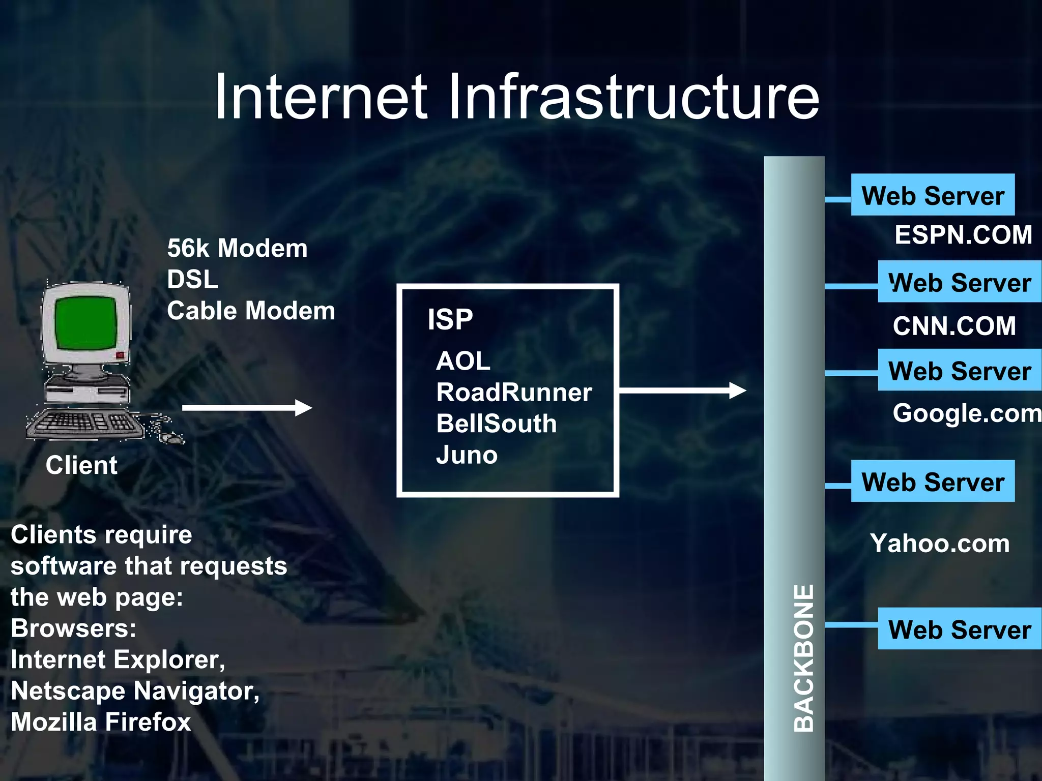 Internet Infrastructure BACKBONE Clients require software that requests the web page: Browsers: Internet Explorer, Netscape Navigator, Mozilla Firefox Client ISP AOL RoadRunner BellSouth Juno 56k Modem DSL Cable Modem Web Server Web Server Web Server Web Server Web Server ESPN.COM CNN.COM Google.com Yahoo.com