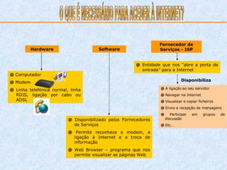 Hardware Software Fornecedor de Serviços - ISP @  Computador @  Modem @  Linha telefónica normal, linha RDIS, ligação por cabo ou ADSL @  Disponibilizado pelos Fornecedores de Serviços @  Permite reconhece o modem, a ligação à Internet e a troca de informação @  Web Browser – programa que nos permite visualizar as páginas Web @  Entidade que nos “abre a porta de entrada” para a Internet Disponibiliza @  A ligação ao seu servidor @  Navegar na Internet @  Visualizar e copiar ficheiros @  Envio e recepção de mensagens @  Participar em grupos de discussão @  Etc… O QUE É NECESSÁRIO PARA ACEDER À INTERNET? 
