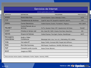 Servicios de Internet
                                                         servicios gestionados por la IANA

  SERVICIO                   DEFINICION                                                      PROGRAMA                             PROTOCOLO

  WWW                        World Wide Web.                    Internet Explorer, Opera, Netscape, Firefox...                       HTTP

  FTP                        Transferencia de Archivos          CuteFTP, Nico FTP, SmartFTP, FlashFXP, WsFTP...                      FTP

  EMAIL                      Correo Electrónico.                Outlook Express, Eudora, Thunderbird , Pegasus...                  POP, SMTP

                             Control Remoto de un
  TELNET                     terminal                           PuTTy, Absolute Telnet, CRT, Hiperterminal, WinTelnet...            TELNET

  CHAT                       Charlas en tiempo real             Mirc, Solar IRC, PjIRC, Khadira Chat Client, MaxxChat…                IRC

  NEWS                       Grupos de Noticias                 Outlook Express, Free Agent, Sophax, NewsMonger…                     NNTP

  Mensajería                 Audio y Video
  instantánea                Conferencia                        Messenger (MSN, Yahoo, Terra, AOL ), Netmeeting, ICQ, Jabber...

  VoIp                       Voz sobre IP                       Skype, FireFly, Connecta 2000, People Call, 4GPhone…

  RSS                        Rich Site Summary                  RSS Reader, FeedDemon, WinRSS, RSS Bandit, Gush…

  P2P                        Conexión punto a punto             Kazaa, Emule, Bitorrent...

  MUD                        Juegos en RED


  Otros servicios menos usados o desfasados: Archie, Gopher, Veronica, WAIS...




                                                                                                                                            7
V.0312
 