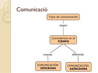 Comunicació
 