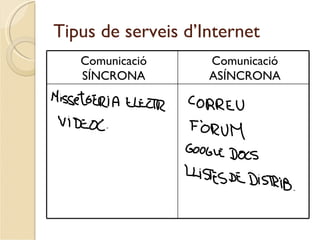 Tipus de serveis d’Internet
   Comunicació      Comunicació
   SÍNCRONA         ASÍNCRONA
 