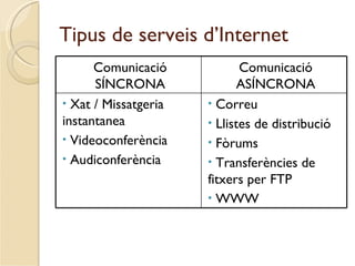 Tipus de serveis d’Internet
      Comunicació            Comunicació
      SÍNCRONA              ASÍNCRONA
• Xat / Missatgeria   • Correu
instantanea           • Llistes de distribució
• Videoconferència    • Fòrums
• Audiconferència     • Transferències de
                      fitxers per FTP
                      • WWW
 