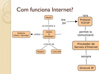 Com funciona Internet?
                         1974
 