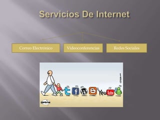 Correo Electrónico   Videoconferencias   Redes Sociales
 