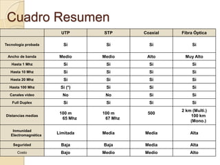 Cuadro Resumen
                        UTP      STP       Coaxial   Fibra Óptica

Tecnología probada       Si       Si         Si           Si

 Ancho de banda        Medio     Medio      Alto      Muy Alto
   Hasta 1 Mhz           Si       Si         Si           Si
  Hasta 10 Mhz           Si       Si         Si           Si
  Hasta 20 Mhz           Si       Si         Si           Si
  Hasta 100 Mhz        Si (*)     Si         Si           Si
  Canales video         No        No         Si           Si
   Full Duplex           Si       Si         Si           Si
                                                     2 km (Multi.)
                       100 m     100 m      500
Distancias medias                                        100 km
                        65 Mhz    67 Mhz
                                                         (Mono.)

    Inmunidad
   Electromagnética
                      Limitada   Media     Media         Alta

    Seguridad          Baja      Baja      Media         Alta
      Costo            Bajo      Medio     Medio         Alto
 