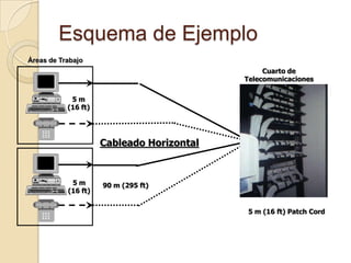 Esquema de Ejemplo
Áreas de Trabajo
                                                Cuarto de
                                           Telecomunicaciones

            5m
           (16 ft)




                     Cableado Horizontal


            5m       90 m (295 ft)
           (16 ft)


                                           5 m (16 ft) Patch Cord
 