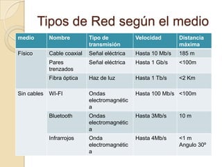 Tipos de Red según el medio
medio        Nombre          Tipo de           Velocidad       Distancia
                             transmisión                       máxima
Físico       Cable coaxial   Señal eléctrica   Hasta 10 Mb/s   185 m
             Pares           Señal eléctrica   Hasta 1 Gb/s    <100m
             trenzados
             Fibra óptica    Haz de luz        Hasta 1 Tb/s    <2 Km

Sin cables   WI-FI           Ondas             Hasta 100 Mb/s <100m
                             electromagnétic
                             a
             Bluetooth       Ondas             Hasta 3Mb/s     10 m
                             electromagnétic
                             a
             Infrarrojos     Onda              Hasta 4Mb/s     <1 m
                             electromagnétic                   Angulo 30º
                             a
 