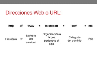 Direcciones Web o URL:
http :// www ● microsoft ● com ● mx
Protocolo ://
Nombre
del
servidor
Organización a
la que
pertenece el
sitio
Categoría
del dominio
País
 