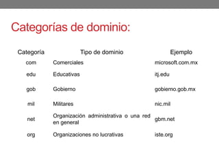 Categorías de dominio:
Categoría Tipo de dominio Ejemplo
com Comerciales microsoft.com.mx
edu Educativas itj.edu
gob Gobierno gobierno.gob.mx
mil Militares nic.mil
net
Organización administrativa o una red
en general
gbm.net
org Organizaciones no lucrativas iste.org
 