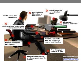 Cactus que crece
en ambientes
secos
Lámpara en
posición incorrecta
Posición demasiado
lejos del mouse crea
tensión en el hombro
Pies sin apoyo
firme en el piso
Asiento con exceso de
presión en parte baja de
piernas
Espalda sin soporte
del respaldo
Angulo del teclado genera ángulo
inapropiado en muñecas
Cuello girado para
ver monitor
Altura monitor
diferente a la
de la cabeza
 