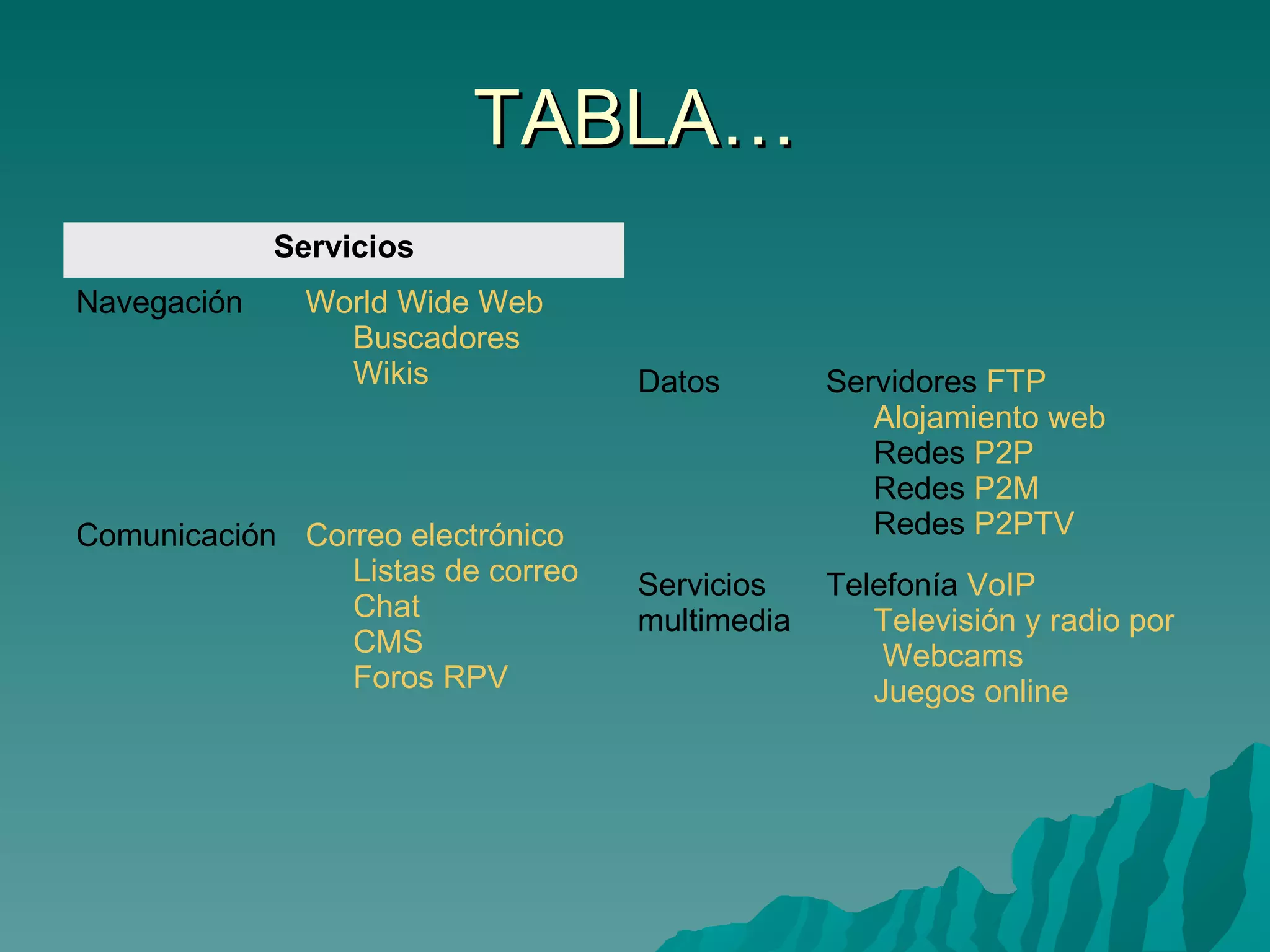 TABLA… Servicios Navegación World Wide Web Buscadores Wikis Comunicación Correo electrónico Listas de correo   Chat CMS Foros   RPV Datos Servidores  FTP Alojamiento web Redes  P2P Redes  P2M Redes  P2PTV Servicios multimedia Telefonía  VoIP Televisión y radio por Internet   Webcams Juegos online 