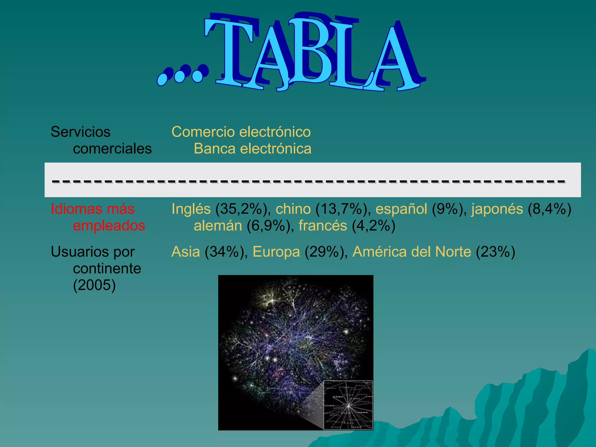 ...TABLA Servicios comerciales Comercio electrónico Banca electrónica ------------------------------------------------- Idiomas más empleados Inglés  (35,2%),  chino  (13,7%),  español  (9%),  japonés  (8,4%)  alemán  (6,9%),  francés  (4,2%) Usuarios por continente (2005) Asia  (34%),  Europa  (29%),  América del Norte  (23%)                                           