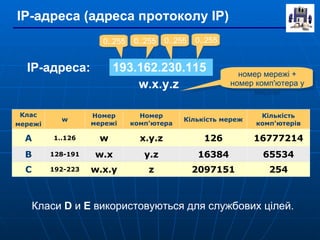 IP- адреса (адреса протоколу ІР) 193.162.230.115  0..255 0..255 0..255 0..255 IP- адреса:  w . x . y . z   номер мережі + номер комп'ютера у мережі Класи  D  и  E  використовуються для службових цілей. Клас мережі w Номер мережі Номер  комп'ютера Кількість  мереж Кількість   комп'ютерів A 1..126 w x.y.z 126 16777214 B 128-191 w.x y.z 16384 65534 C 192-223 w.x.y z 2097151 254 