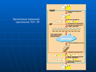 Організація взаємодії протоколів ТСР і ІР 