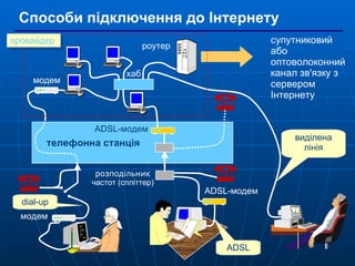 Способи підключення до Інтернету модем  розподільник   частот (спліттер)  телефонна станція модем  ADSL- модем  ADSL- модем  dial-up ADSL виділена лінія супутниковий або оптоволоконний канал зв'язку з сервером Інтернету роутер  провайдер   хаб  