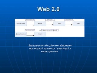 Web 2.0 Відношення між різними формами організації контенту і взаємодії з користувачем   