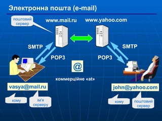 Электронна пошта ( e-mail ) [email_address] коммерційне « at » [email_address] www.yahoo.com SMTP SMTP POP3 POP3 ім'я серверу кому поштовий сервер кому @ www.mail.ru поштовий сервер 