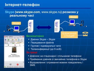 Інтернет-телефон Skype   ( www.skype.com ,  www.skype.ru ) розмова у реальному часі Безкоштовно Дзвінки  Skype  –  Skype   Передавання файлів Групові і індивідуальні чати Телеконференції (до 9 осіб) За гроші Дзвінки  на стаціонарні і стільникові телефони  Приймання дзвінків зі звичайних телефонів в  Skype   Відправлення і отримання мовних повідомлень і SMS ТЕЛЕФОННАЯ  СТАНЦИЯ Skype Skype 