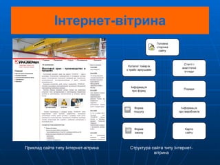 Інтернет-вітрина Структура сайта типу Інтернет-вітрина Приклад сайта типу Інтернет-вітрина 