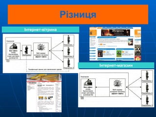 Різниця Інтернет-вітрина Інтернет-магазин 