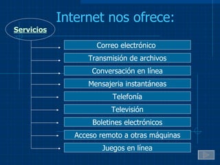 Internet nos ofrece: Servicios Correo electrónico  Transmisión de archivos Conversación en línea Mensajeria instantáneas Telefonía Televisión Boletines electrónicos Acceso remoto a otras máquinas Juegos en línea 