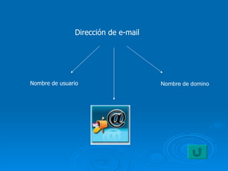 Dirección de e-mail Nombre de usuario Nombre de domino 