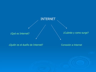 INTERNET ¿Qué es Internet? ¿Cuándo y como surge? ¿Quién es el dueño de Internet? Conexión a Internet 