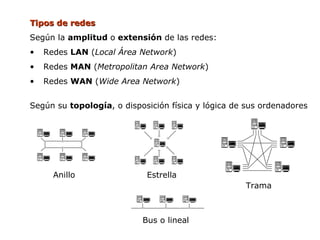 Tipos de redes Según la  amplitud  o  extensión  de las redes : Redes  LAN  ( Local Área Network ) Redes  MAN  ( Metropolitan Area Network ) Redes  WAN  ( Wide Area Network ) Según  su  topología , o disposición física y lógica de sus ordenadores Anillo Estrella Bus o lineal Trama 