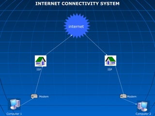 INTERNET CONNECTIVITY SYSTEM




                        internet




             ISP                     ISP




              Modem                         Modem




Computer 1                                      Computer 2
 