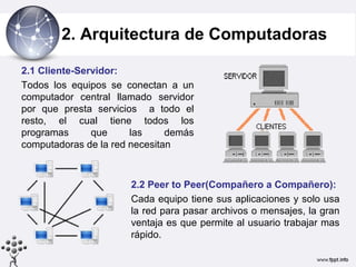 2. Arquitectura de Computadoras

2.1 Cliente-Servidor:
Todos los equipos se conectan a un
computador central llamado servidor
por que presta servicios a todo el
resto, el cual tiene todos los
programas      que     las     demás
computadoras de la red necesitan



                      2.2 Peer to Peer(Compañero a Compañero):
                      Cada equipo tiene sus aplicaciones y solo usa
                      la red para pasar archivos o mensajes, la gran
                      ventaja es que permite al usuario trabajar mas
                      rápido.
 