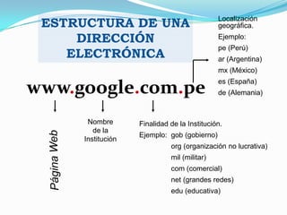 ESTRUCTURA DE UNA                           Localización
                                             geográfica.

     DIRECCIÓN                               Ejemplo:
                                             pe (Perú)
    ELECTRÓNICA                              ar (Argentina)
                                             mx (México)
                                             es (España)
www.google.com.pe                            de (Alemania)



      Nombre       Finalidad de la Institución.
        de la
                   Ejemplo: gob (gobierno)
     Institución
                             org (organización no lucrativa)
                             mil (militar)
                             com (comercial)
                             net (grandes redes)
                             edu (educativa)
 