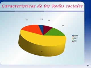 Características de las Redes sociales


                  3.13
          15.63           6.25



                                 12.5




                                        MySpace
                                        Facebook
                                        Tuenti
                                        Twitter
                                        Badoo




                   53.3




                                                   11
 