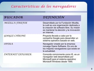 Características de los navegadores


BUSCADOR            DEFINICIÓN

MOZILLA FIREFOX     Desarrollado por la Fundación Mozilla,
                    la cuál es una organización dedicada a
                    la creación de software libre. Su misión
                    es mantener la elección y la innovación
                    en Internet.
GOOGLE CHROME       Proyecto llevado a cabo por la
                    compañía Google para desarrollar un
                    sistema operativo basado en web.
OPERA               Navegador creado por la empresa
                    noruega Opera Software. Es uno de
                    los mejores navegadores que existe en
                    la actualidad.
INTERNET EXPLORER   Conocido comúnmente como IE, es un
                    navegador web desarrollado por
                    Microsoft para el sistema operativo
                    Microsoft Windows desde 1995.


                                                               9
 