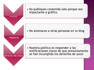 • No publiques contenido solo porque sea
                                 impactante o gráfico
Contenido que puede herir la
        sensibilidad




                               • No amenaces a otras personas en tu blog

       Violencia



                               • Nuestra política es responder a las
                                 notificaciones claras de que presuntamente
Derecho del autor
                                 se han incumplido los derechos de autor
 
