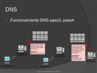 DNS
 Funcionamiento DNS paso3, paso4
Cognos Informática Educativa
 