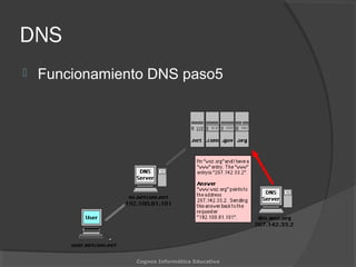 DNS
 Funcionamiento DNS paso5
Cognos Informática Educativa
 