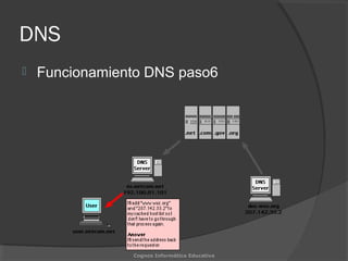 DNS
 Funcionamiento DNS paso6
Cognos Informática Educativa
 