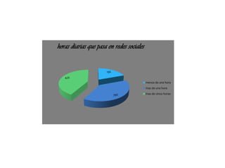 como afecta el
internet a Colombia
19%
39%
42%
horas diarias que pasa en redes sociales
menos de una hora
mas de una hora
mas de cinco horas
 